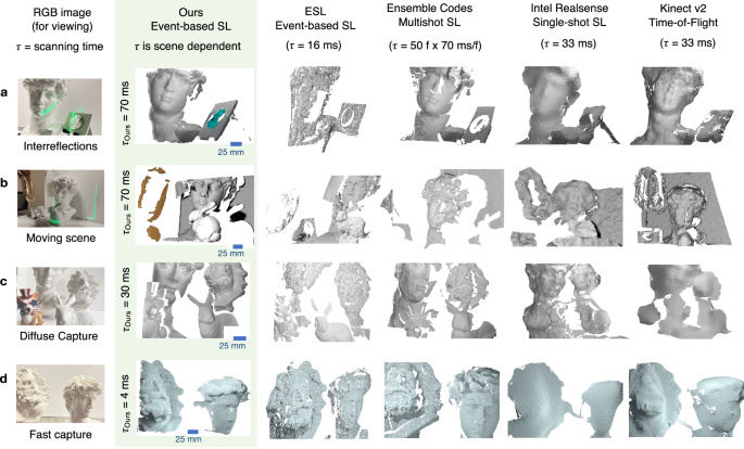 Fig. 5: Additional reconstructions of mixed reflectance scenes and comparison with state-of-the-art and commercial 3D-sensing methods for scenes from Fig. 1a–d.