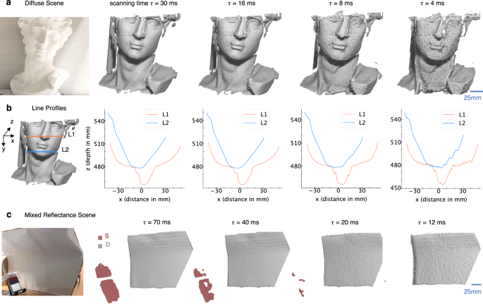 Fig. 6: Evaluation of reconstruction quality vs. scan time.