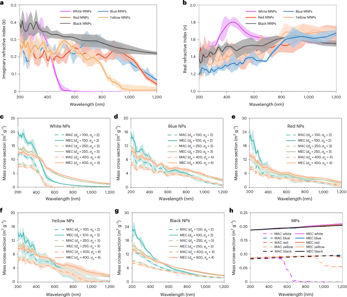Atmospheric warming contributions from airborne microplastics and nanoplastics