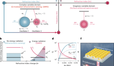 Ultrasensitive biosensing by radiative Q-factor modulation in strongly coupled three-dimensional bound-state-in-the-continuum metasurfaces