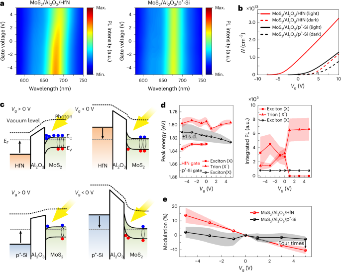 Fig. 2: Working mechanism of gate-controlled PL in monolayer MoS2 on a HfN gate.