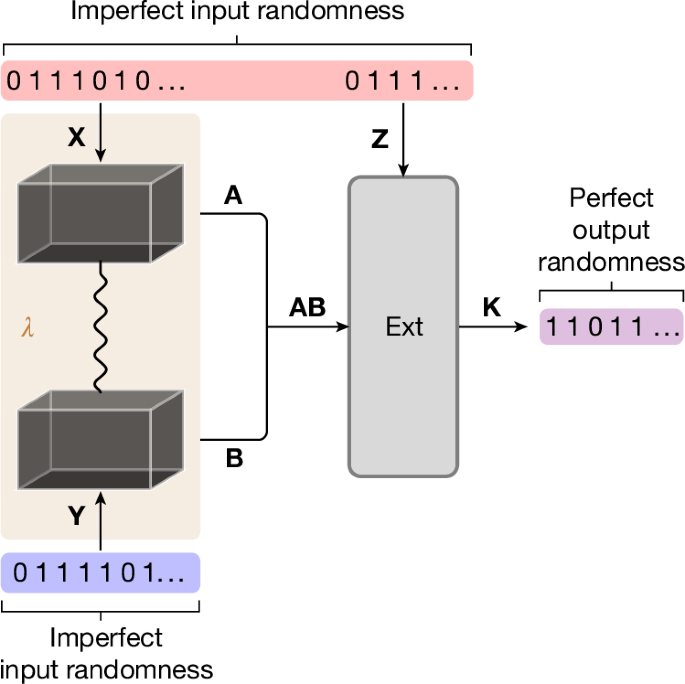 Experimental randomness amplification | Nature
