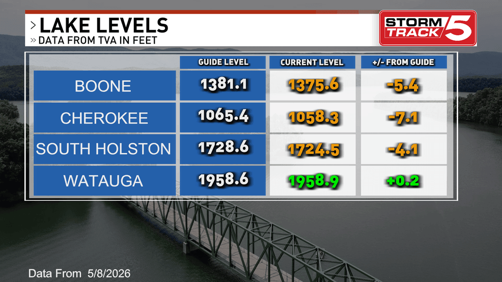 Lake Levels as of May 8, 2026