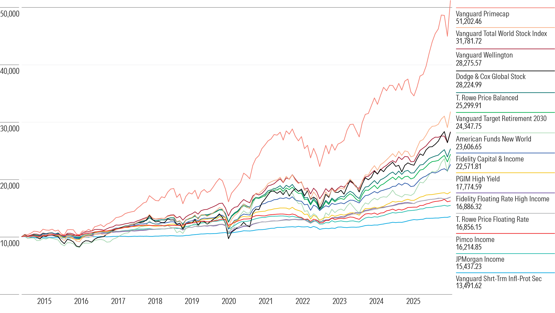 A growth of $10,000 liine chart that illustrates 14 funds' long-term potential, starting with the youngest fund’s inception date in 2014.