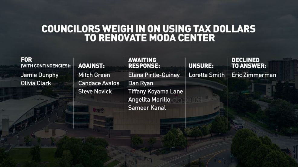 {p}Portland City Council members are weighing in on whether or not to use climate fund dollars to renovate the Moda Center. Several councilors tell KATU that voters intended the money to address climate issues, not subsidize an arena that not all residents use. (KATU){/p}