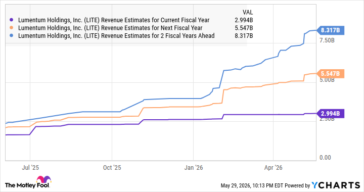 LITE Revenue Estimates for Current Fiscal Year Chart