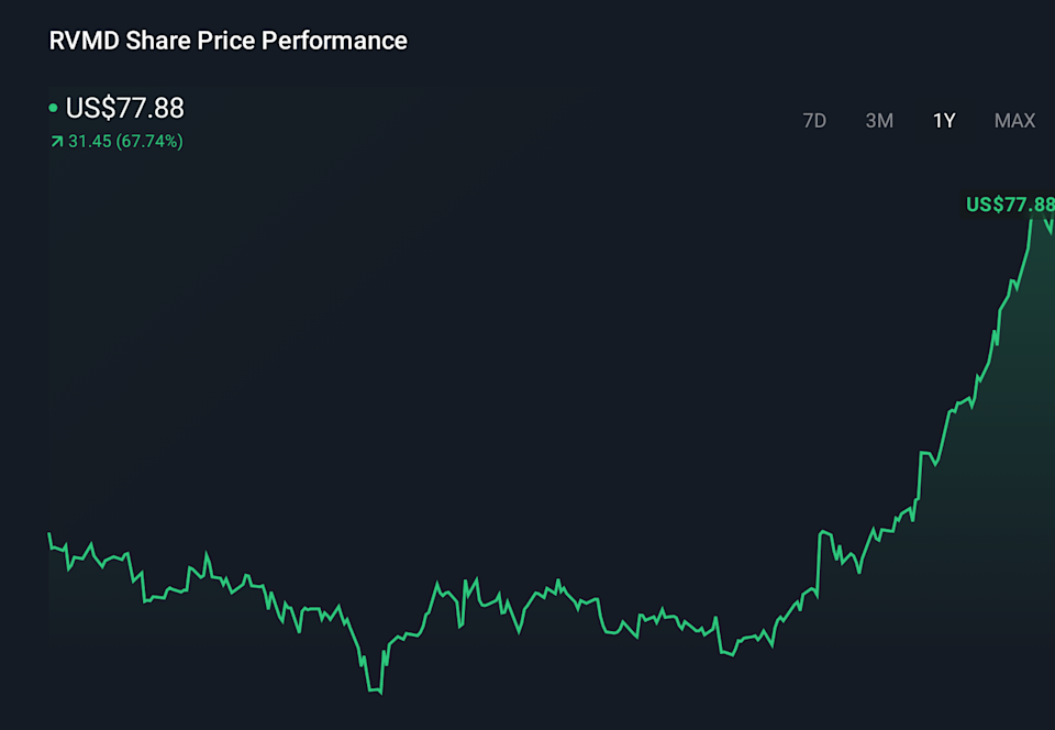 RVMD 1-Year Stock Price Chart