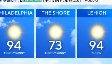 Record-breaking heat possible this week in Philadelphia area, storms possible. Here's the weather forecast.