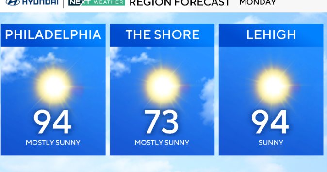 Forecast for Monday, 94 and mostly sunny in Philadelphia, 73 at the shore, 94 in Lehigh Valley
