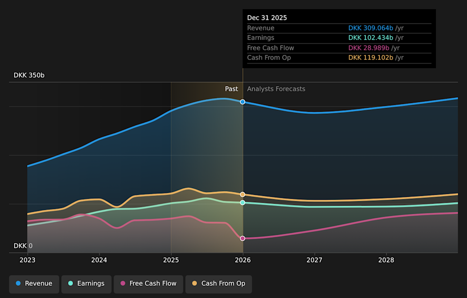NYSE:NVO Earnings & Revenue Growth as at May 2026