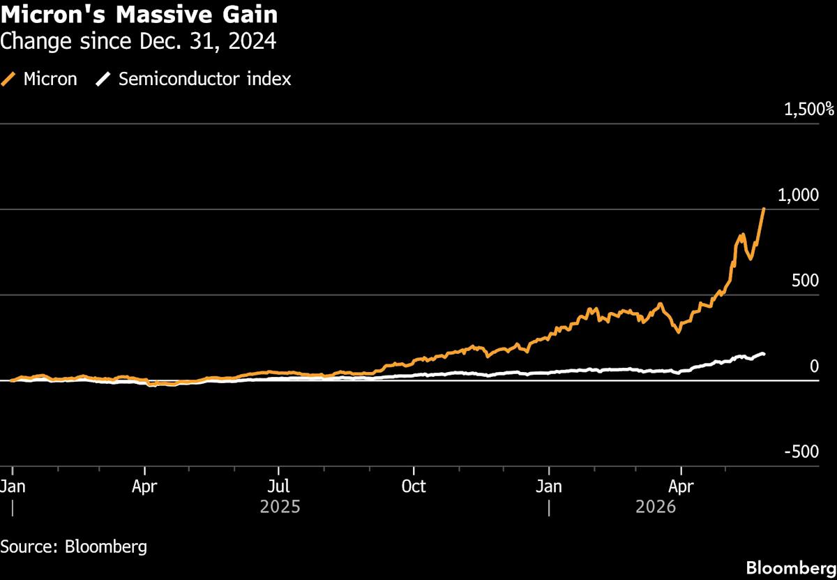 Micron’s Cheap Stock Valuation Seen as a Contrarian Warning Sign