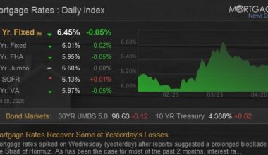 Mortgage Rates Recover Some of Yesterday's Losses