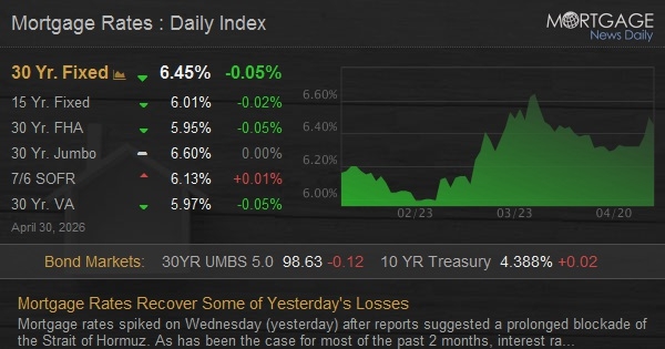 Mortgage Rates Recover Some of Yesterday's Losses