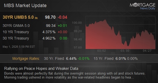 Rallying on Peace Hopes and Weaker Data
