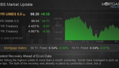 Modest Recovery Ahead of Econ Data