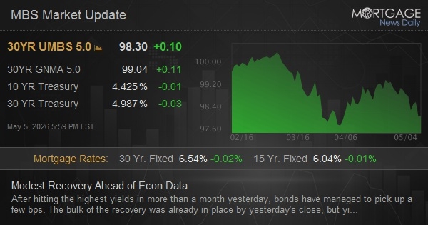 Modest Recovery Ahead of Econ Data