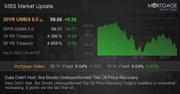 Data Didn't Hurt, But Bonds Underperformed The Oil Price Recovery