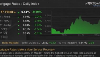 Mortgage Rates Make a More Serious Recovery