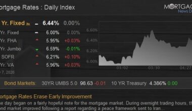 Mortgage Rates Erase Early Improvement