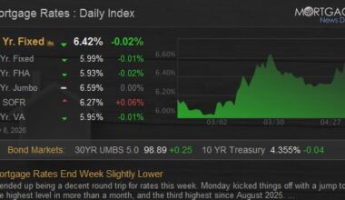 Mortgage Rates End Week Slightly Lower