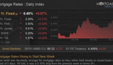 Mortgage Rates Rising to Start New Week