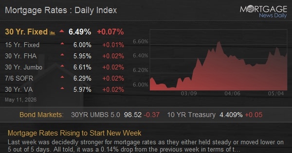 Mortgage Rates Rising to Start New Week
