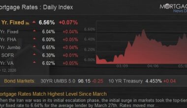 Mortgage Rates Match Highest Level Since March
