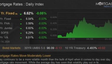 Mortgage Rates Move Moderately Lower