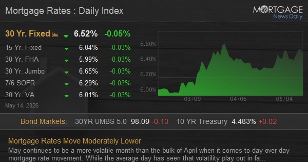 Mortgage Rates Move Moderately Lower