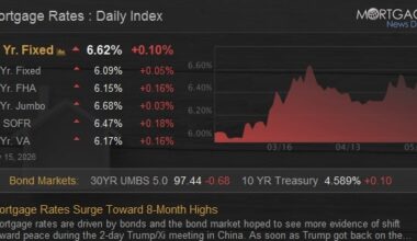 Mortgage Rates Surge Toward 8-Month Highs