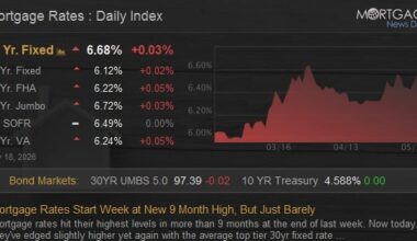 Mortgage Rates Start Week at New 9 Month High, But Just Barely