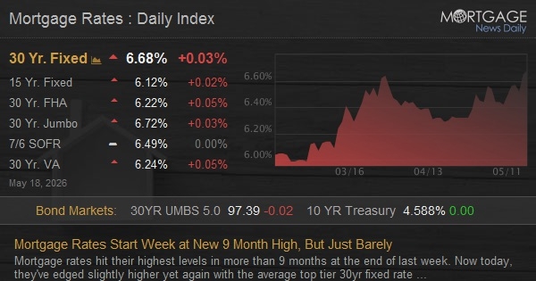 Mortgage Rates Start Week at New 9 Month High, But Just Barely