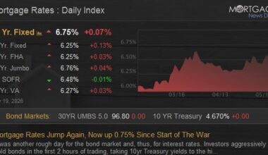 Mortgage Rates Jump Again, Now up 0.75% Since Start of The War