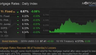 Mortgage Rates Recover All of Yesterday's Losses
