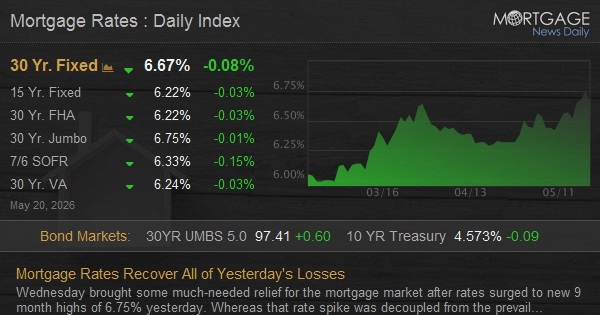 Mortgage Rates Recover All of Yesterday's Losses