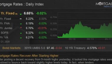 Mortgage Rates Recover After Starting Higher