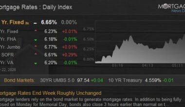 Mortgage Rates End Week Roughly Unchanged