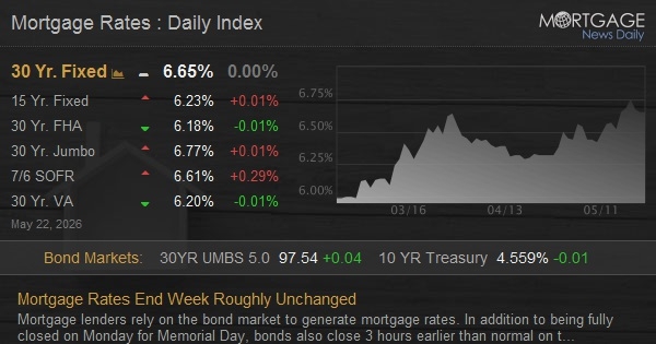 Mortgage Rates End Week Roughly Unchanged