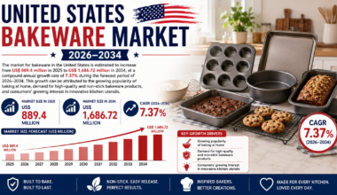 United States Bakeware Market Expected to Reach US$1.69 Billion by 2034 as Home Baking Culture Continues Rising