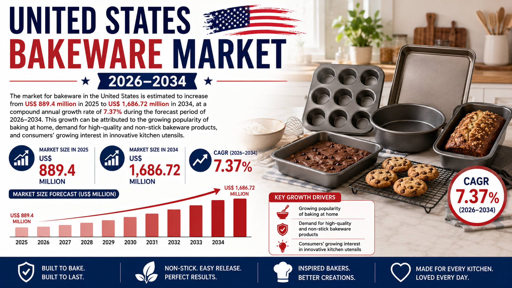 United States Bakeware Market Expected to Reach US$1.69 Billion by 2034 as Home Baking Culture Continues Rising