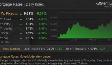 Mortgage Rates Move Moderately Lower
