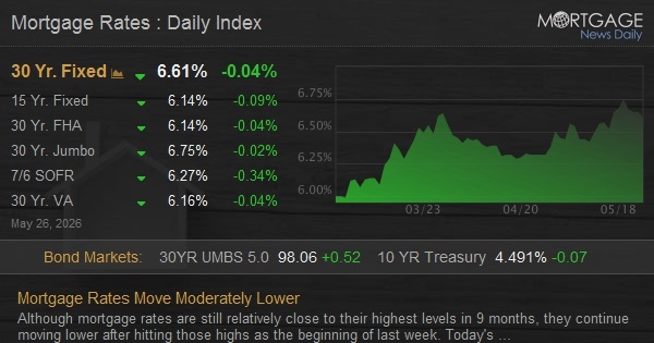 Mortgage Rates Move Moderately Lower