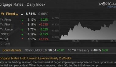 Mortgage Rates Hold Lowest Level in Nearly 2 Weeks