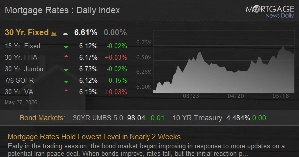 Mortgage Rates Hold Lowest Level in Nearly 2 Weeks