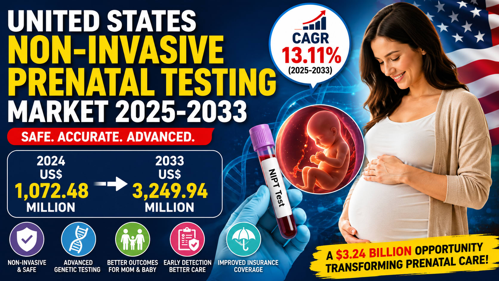 United States Non-Invasive Prenatal Testing Market Set to Cross US$ 3.24 Billion by 2033 Amid Rising Demand for Safer Genetic Screening