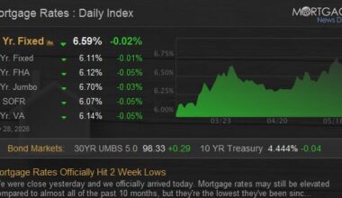 Mortgage Rates Officially Hit 2 Week Lows