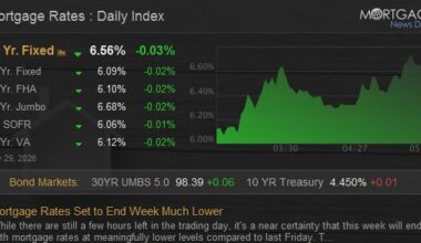 Mortgage Rates Set to End Week Much Lower