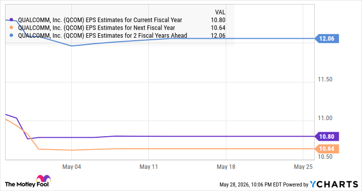 QCOM EPS Estimates for Current Fiscal Year Chart