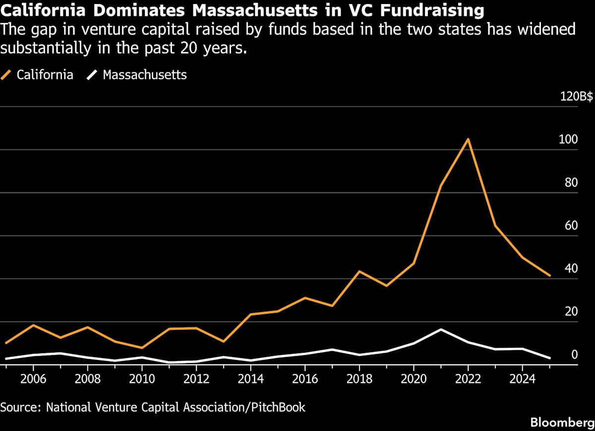 Boston Seizes on California Billionaire Tax to Lure AI Talent