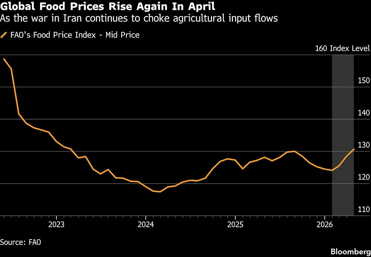 Food Prices Rise to Highest in Three Years on Iran War Costs